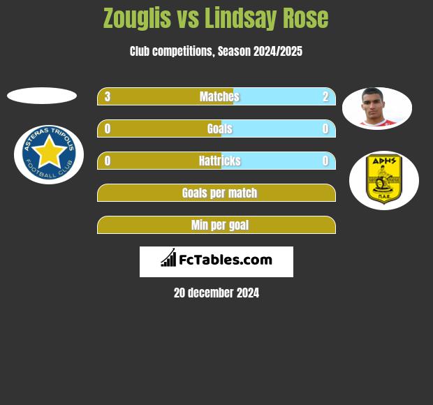 Zouglis vs Lindsay Rose h2h player stats