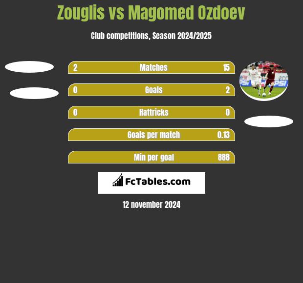 Zouglis vs Magomed Ozdoev h2h player stats