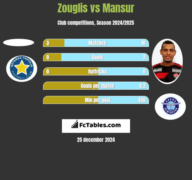 Zouglis vs Mansur h2h player stats