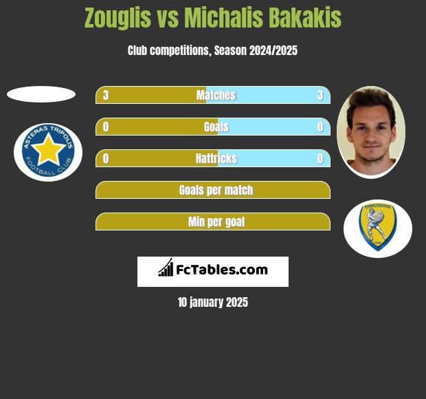 Zouglis vs Michalis Bakakis h2h player stats