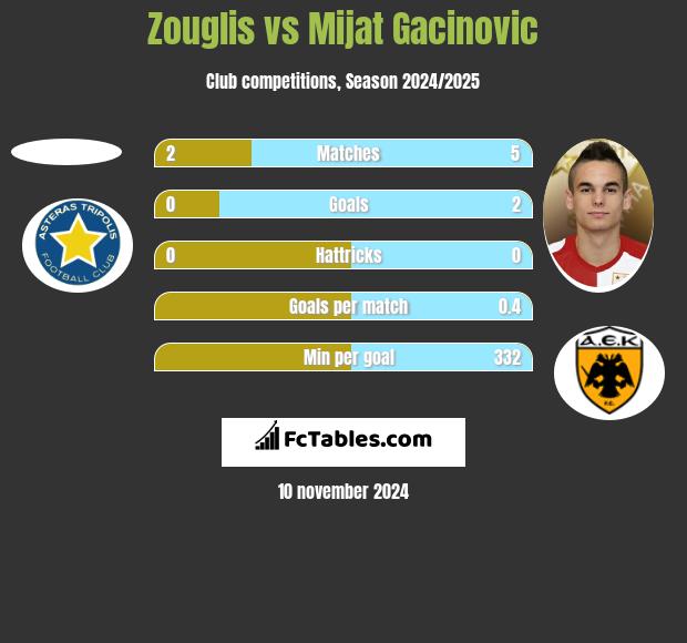 Zouglis vs Mijat Gacinovic h2h player stats