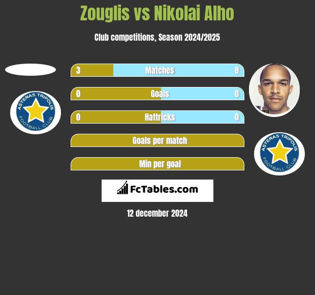 Zouglis vs Nikolai Alho h2h player stats