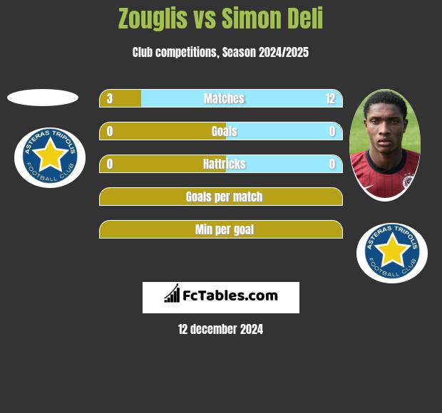 Zouglis vs Simon Deli h2h player stats