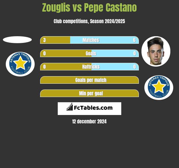 Zouglis vs Pepe Castano h2h player stats