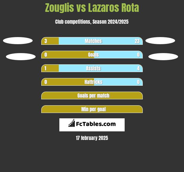 Zouglis vs Lazaros Rota h2h player stats