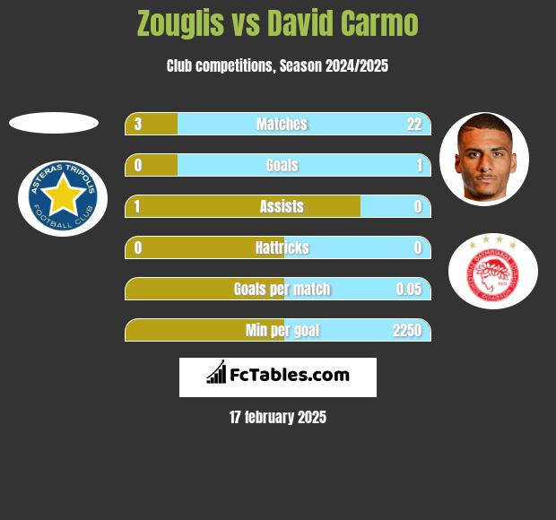 Zouglis vs David Carmo h2h player stats