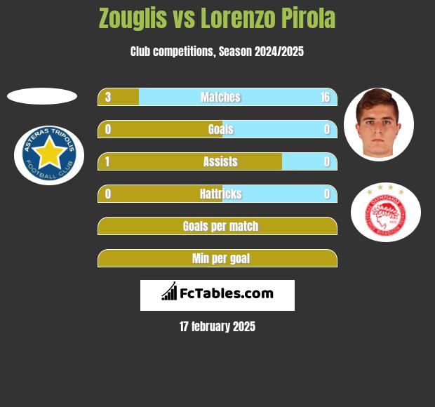 Zouglis vs Lorenzo Pirola h2h player stats