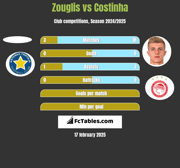 Zouglis vs Costinha h2h player stats