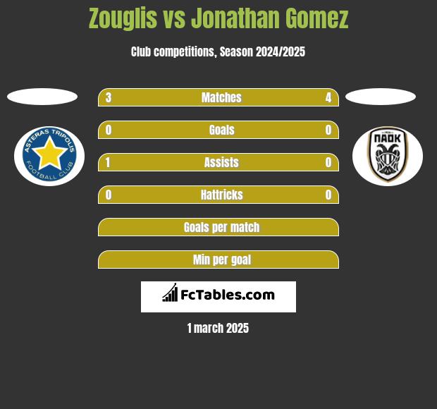 Zouglis vs Jonathan Gomez h2h player stats