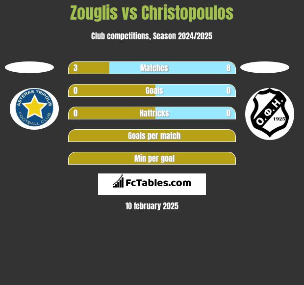 Zouglis vs Christopoulos h2h player stats