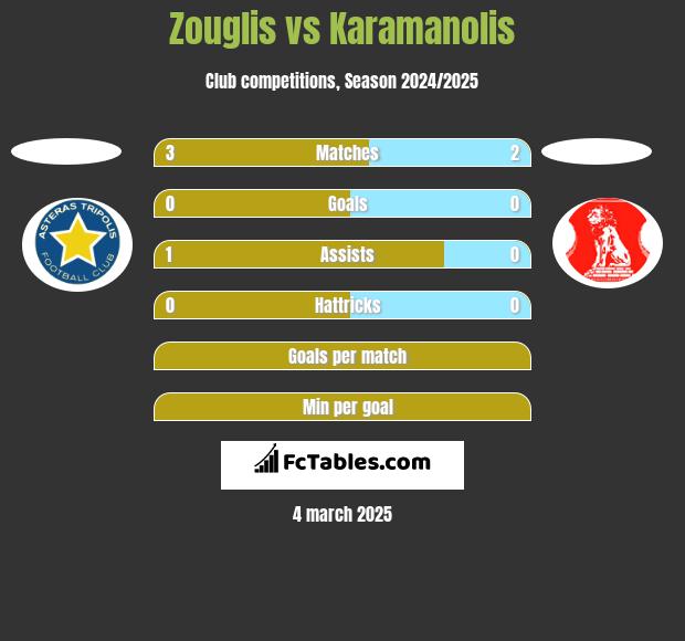 Zouglis vs Karamanolis h2h player stats