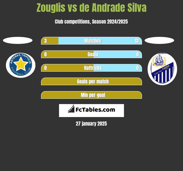 Zouglis vs de Andrade Silva h2h player stats