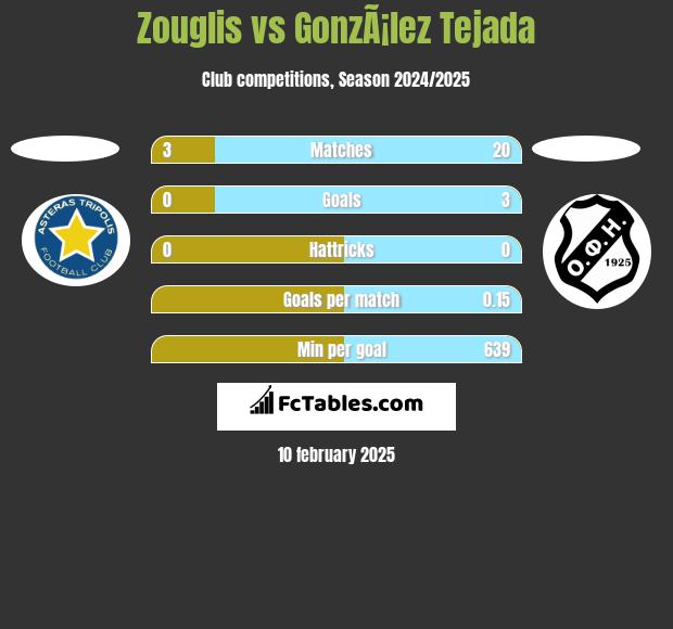 Zouglis vs GonzÃ¡lez Tejada h2h player stats