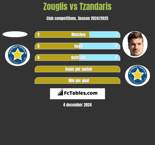 Zouglis vs Tzandaris h2h player stats