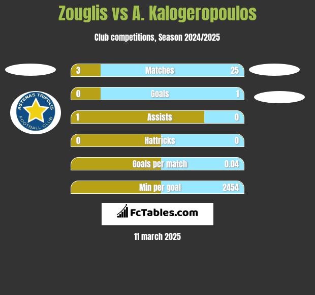 Zouglis vs A. Kalogeropoulos h2h player stats