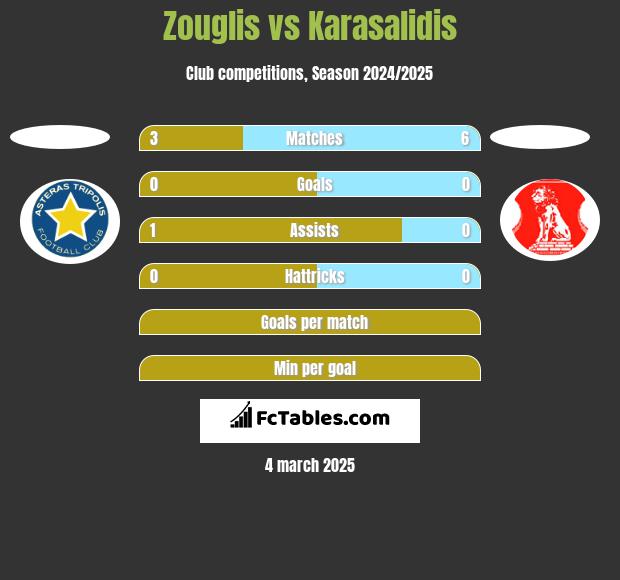 Zouglis vs Karasalidis h2h player stats