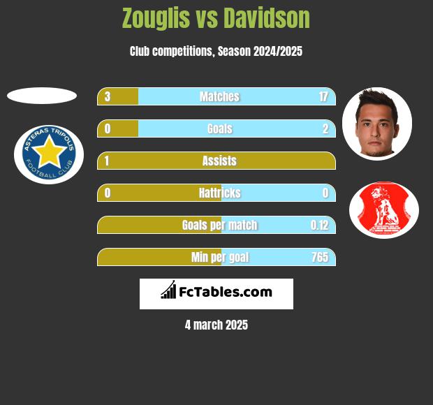 Zouglis vs Davidson h2h player stats