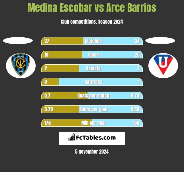 Medina Escobar vs Arce Barrios h2h player stats