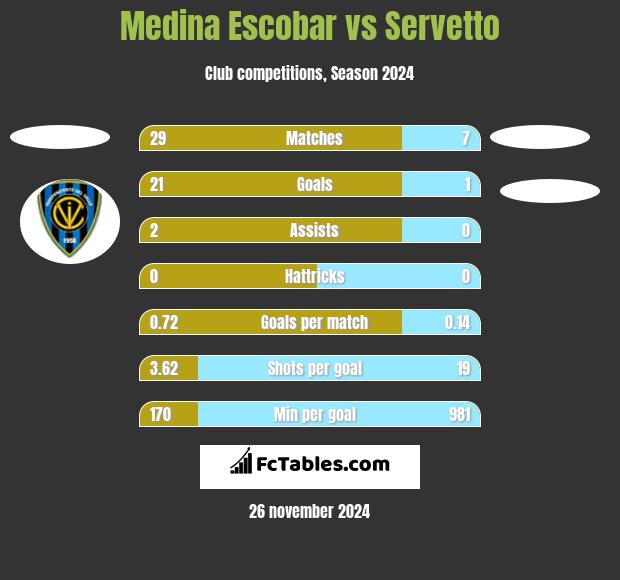 Medina Escobar vs Servetto h2h player stats