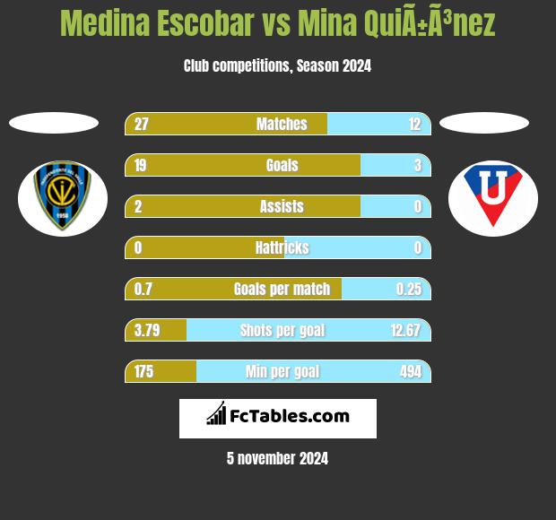 Medina Escobar vs Mina QuiÃ±Ã³nez h2h player stats