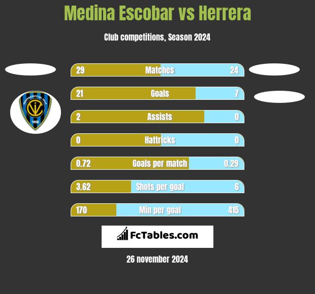 Medina Escobar vs Herrera h2h player stats