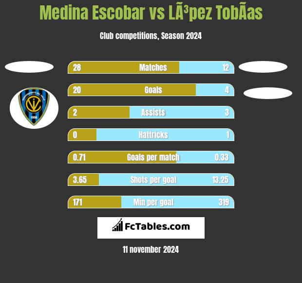 Medina Escobar vs LÃ³pez TobÃ­as h2h player stats