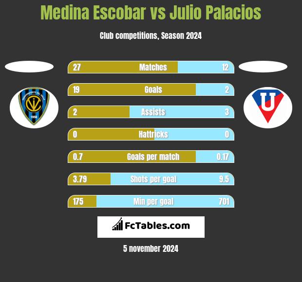 Medina Escobar vs Julio Palacios h2h player stats