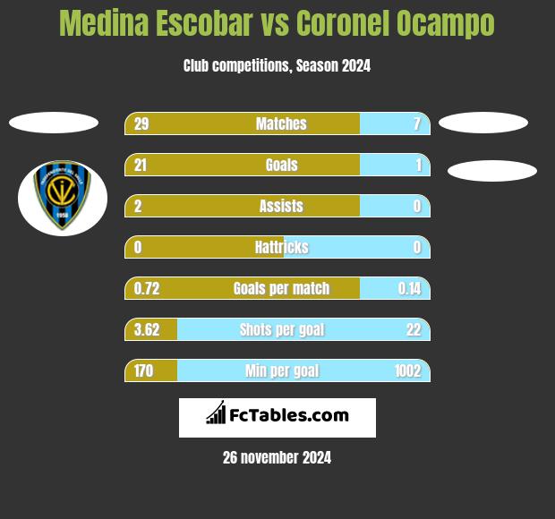 Medina Escobar vs Coronel Ocampo h2h player stats