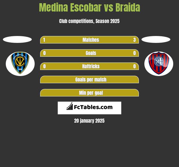 Medina Escobar vs Braida h2h player stats