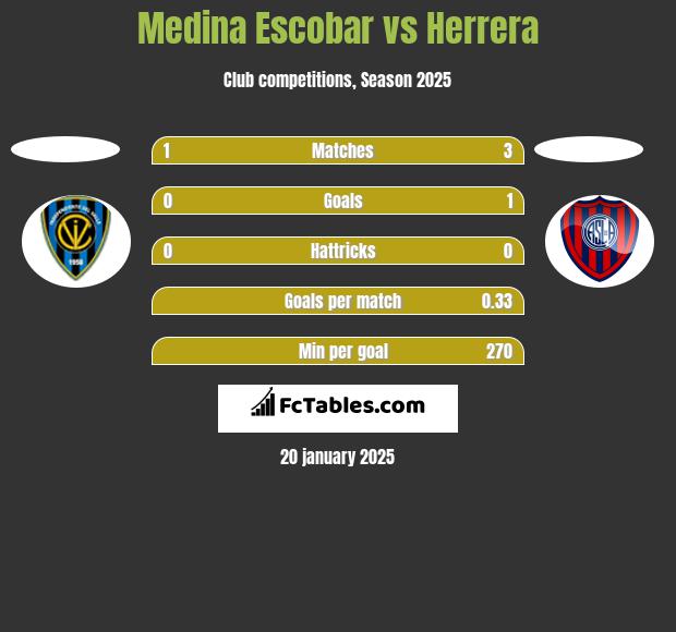 Medina Escobar vs Herrera h2h player stats