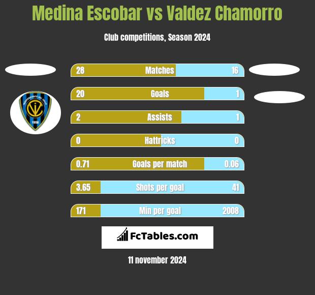 Medina Escobar vs Valdez Chamorro h2h player stats