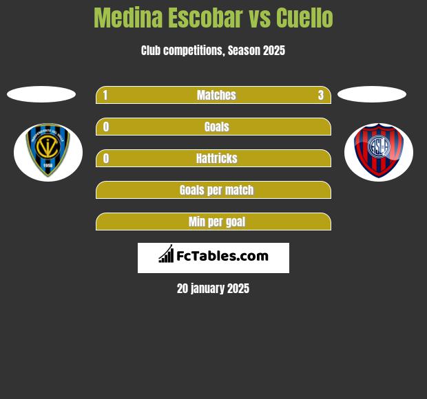 Medina Escobar vs Cuello h2h player stats