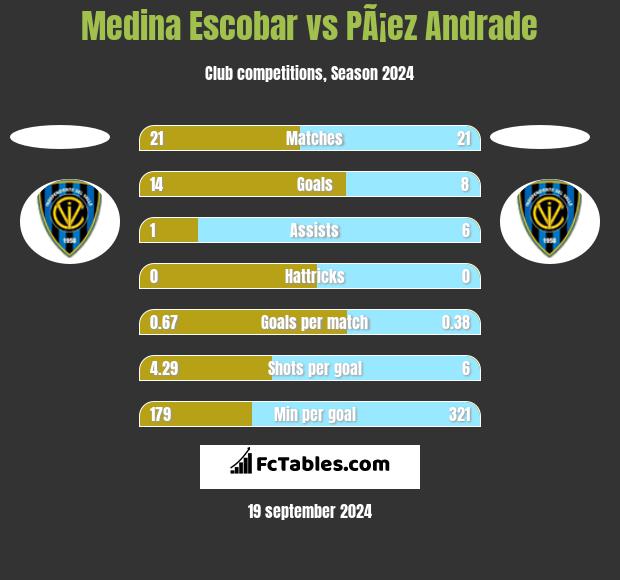 Medina Escobar vs PÃ¡ez Andrade h2h player stats