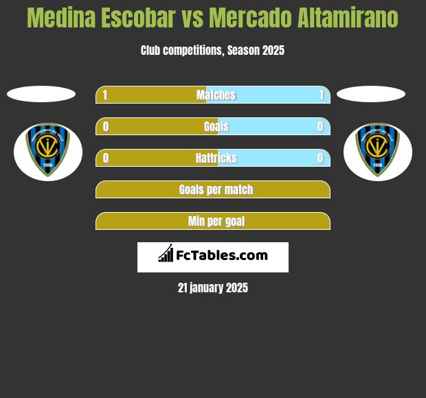 Medina Escobar vs Mercado Altamirano h2h player stats