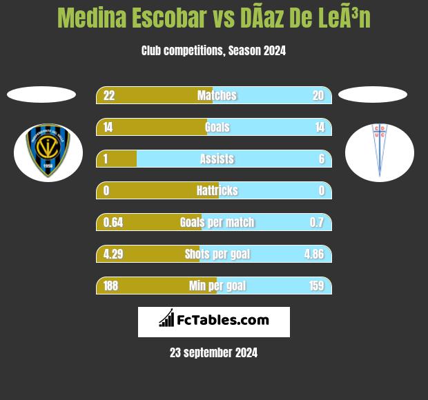 Medina Escobar vs DÃ­az De LeÃ³n h2h player stats