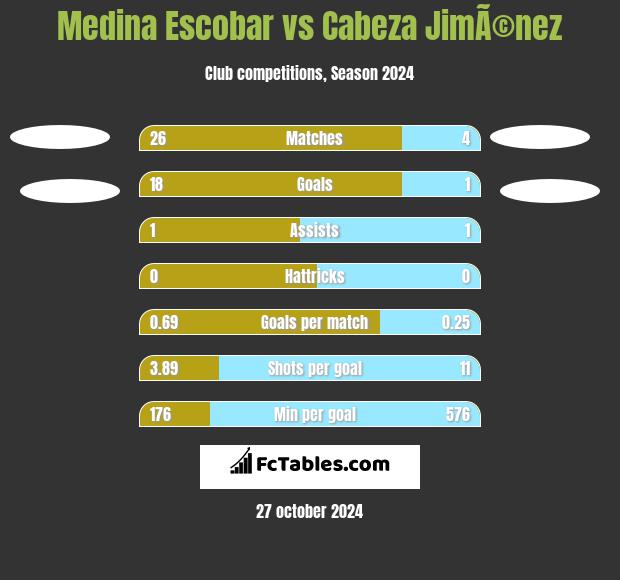 Medina Escobar vs Cabeza JimÃ©nez h2h player stats