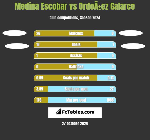 Medina Escobar vs OrdoÃ±ez Galarce h2h player stats