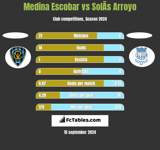 Medina Escobar vs SolÃ­s Arroyo h2h player stats