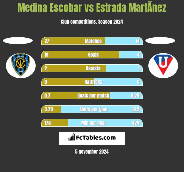 Medina Escobar vs Estrada MartÃ­nez h2h player stats