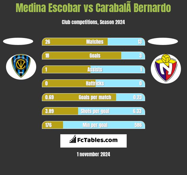 Medina Escobar vs CarabalÃ­ Bernardo h2h player stats