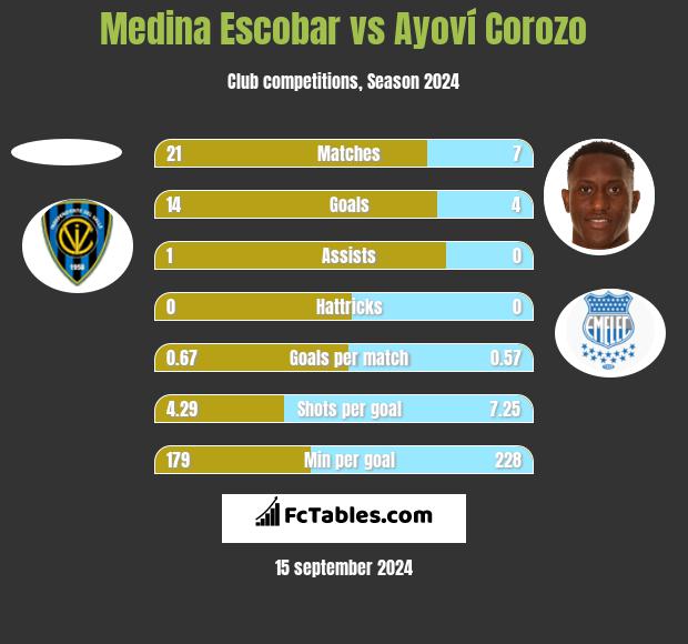 Medina Escobar vs Ayoví Corozo h2h player stats