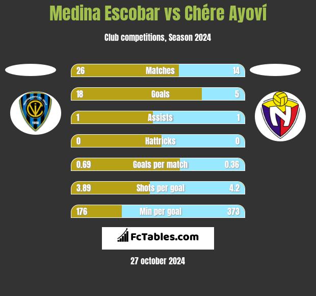 Medina Escobar vs Chére Ayoví h2h player stats