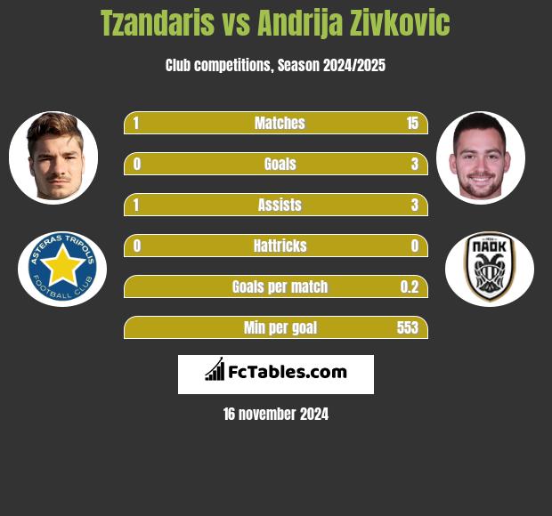 Tzandaris vs Andrija Zivković h2h player stats