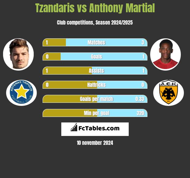 Tzandaris vs Anthony Martial h2h player stats