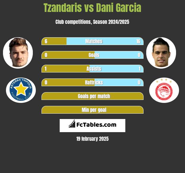 Tzandaris vs Dani Garcia h2h player stats