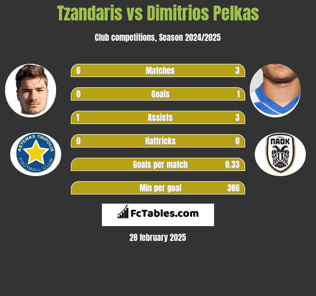 Tzandaris vs Dimitrios Pelkas h2h player stats