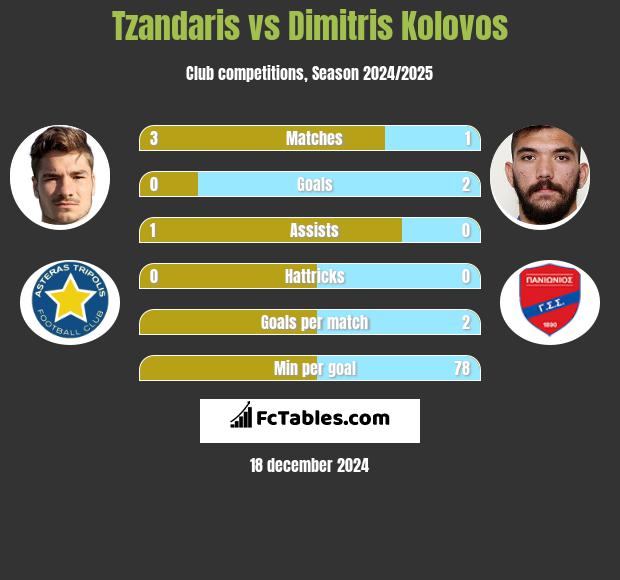 Tzandaris vs Dimitris Kolovos h2h player stats