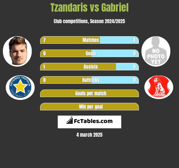 Tzandaris vs Gabriel h2h player stats