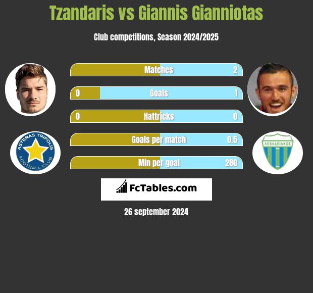 Tzandaris vs Giannis Gianniotas h2h player stats