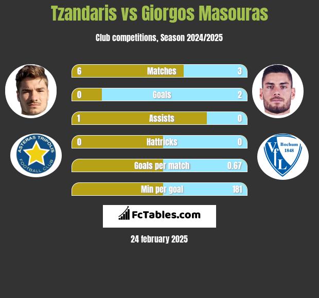 Tzandaris vs Giorgos Masouras h2h player stats